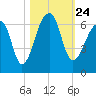 Yonges Island tide chart for Sunday, October 24, 2021