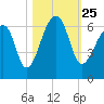 Yonges Island tide chart for Monday, October 25, 2021
