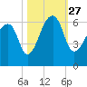 Yonges Island tide chart for Wednesday, October 27, 2021