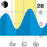 Yonges Island tide chart for Thursday, October 28, 2021
