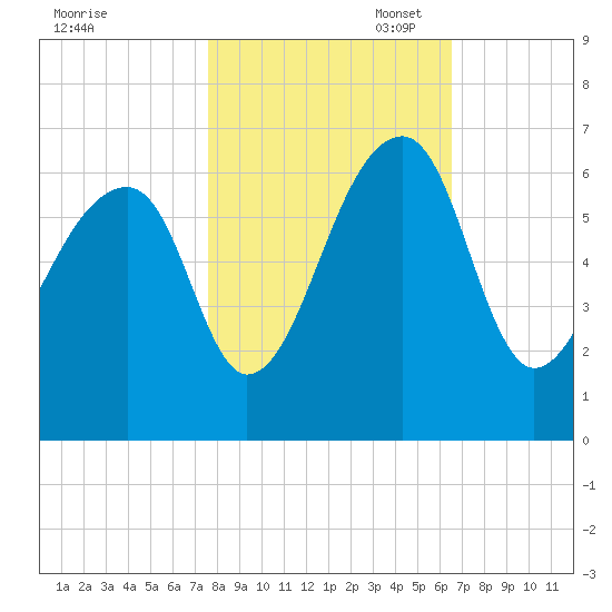 Yonges Island tide chart for Friday, October 29, 2021