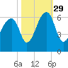 Yonges Island tide chart for Friday, October 29, 2021