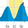 Yonges Island tide chart for Saturday, October 2, 2021