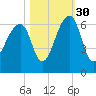 Yonges Island tide chart for Saturday, October 30, 2021