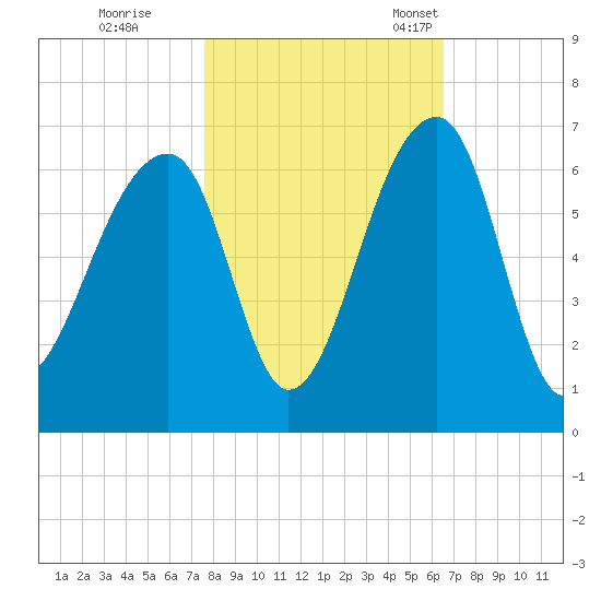 Yonges Island tide chart for Sunday, October 31, 2021