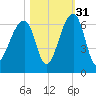 Yonges Island tide chart for Sunday, October 31, 2021
