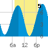 Yonges Island tide chart for Tuesday, October 5, 2021