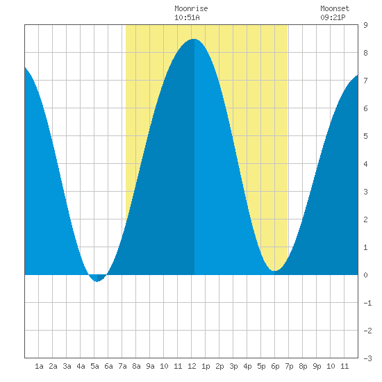 Yonges Island tide chart for Saturday, October 9, 2021
