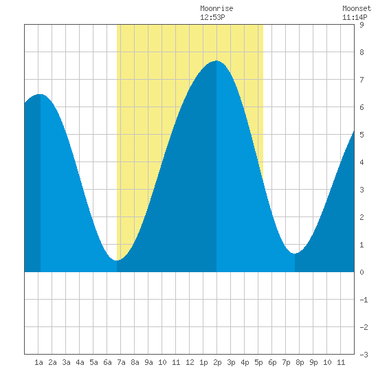 Yonges Island tide chart for Wednesday, November 10, 2021