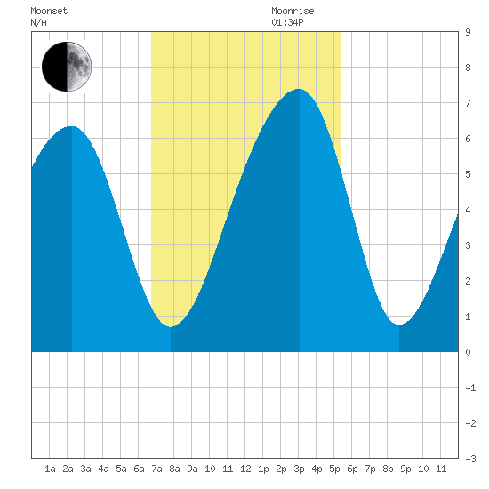 Yonges Island tide chart for Thursday, November 11, 2021