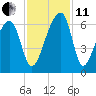 Yonges Island tide chart for Thursday, November 11, 2021