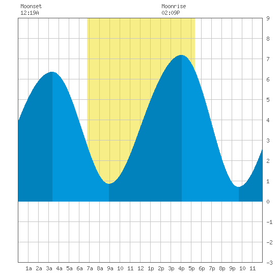 Yonges Island tide chart for Friday, November 12, 2021