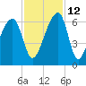 Yonges Island tide chart for Friday, November 12, 2021