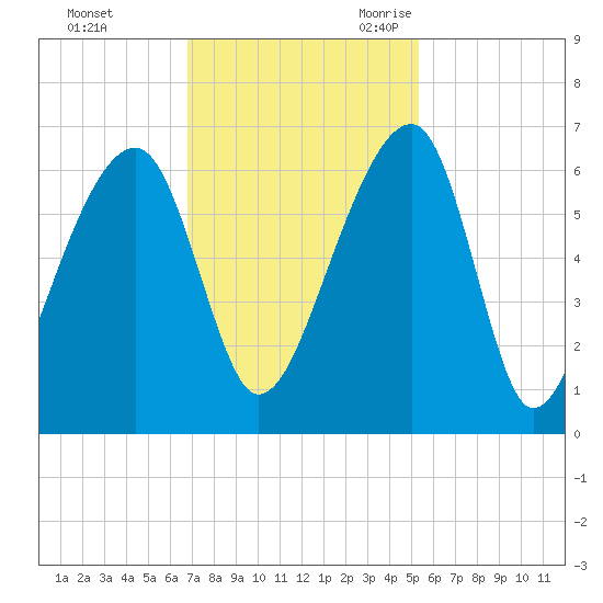 Yonges Island tide chart for Saturday, November 13, 2021