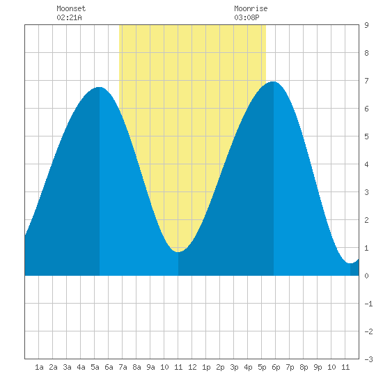 Yonges Island tide chart for Sunday, November 14, 2021