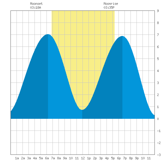 Yonges Island tide chart for Monday, November 15, 2021
