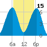 Yonges Island tide chart for Monday, November 15, 2021