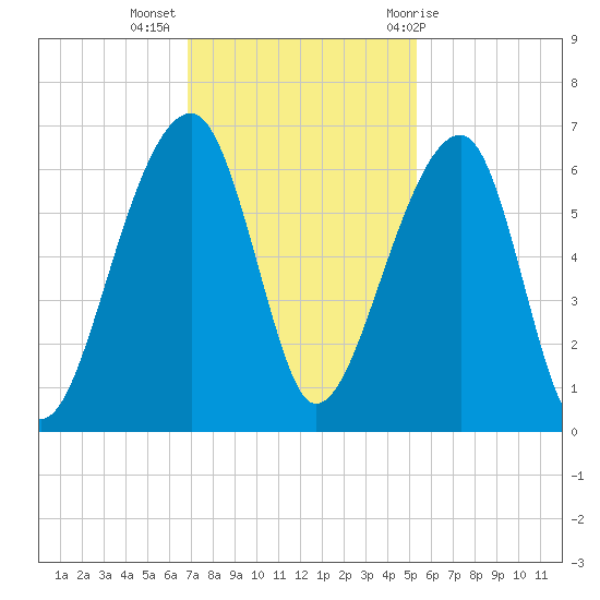 Yonges Island tide chart for Tuesday, November 16, 2021