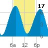 Yonges Island tide chart for Wednesday, November 17, 2021