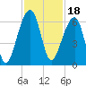 Yonges Island tide chart for Thursday, November 18, 2021