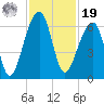 Yonges Island tide chart for Friday, November 19, 2021