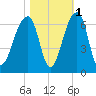 Yonges Island tide chart for Monday, November 1, 2021