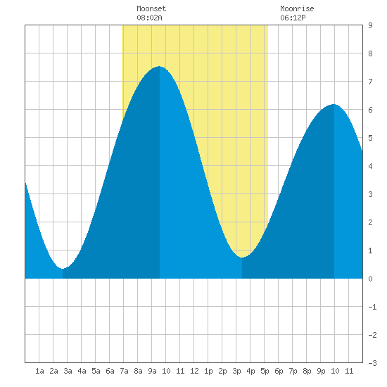Yonges Island tide chart for Saturday, November 20, 2021