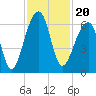 Yonges Island tide chart for Saturday, November 20, 2021