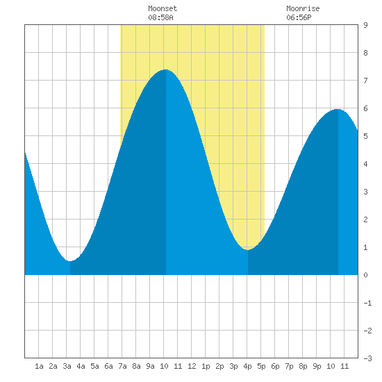 Yonges Island tide chart for Sunday, November 21, 2021