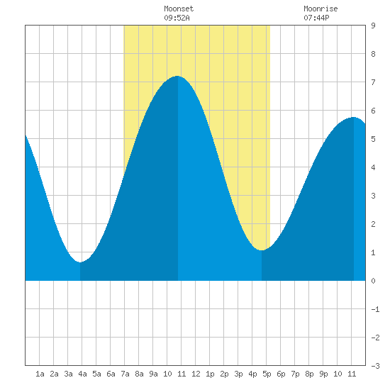 Yonges Island tide chart for Monday, November 22, 2021