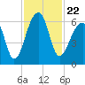Yonges Island tide chart for Monday, November 22, 2021