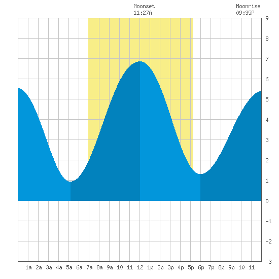 Yonges Island tide chart for Wednesday, November 24, 2021