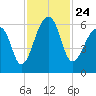 Yonges Island tide chart for Wednesday, November 24, 2021