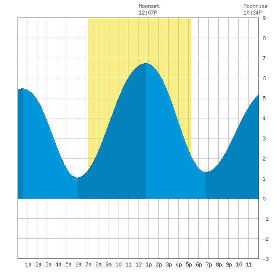 Yonges Island tide chart for Thursday, November 25, 2021