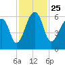 Yonges Island tide chart for Thursday, November 25, 2021