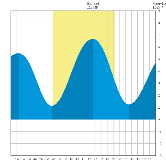Yonges Island tide chart for Friday, November 26, 2021