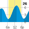 Yonges Island tide chart for Friday, November 26, 2021