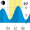 Yonges Island tide chart for Saturday, November 27, 2021