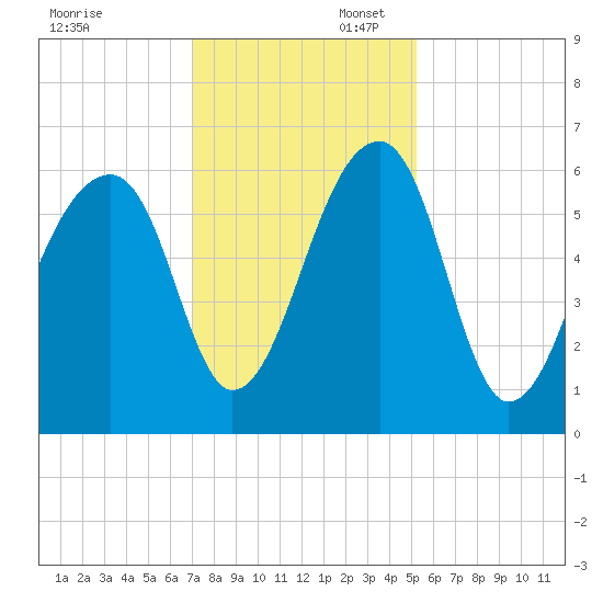 Yonges Island tide chart for Sunday, November 28, 2021