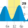 Yonges Island tide chart for Monday, November 29, 2021