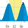 Yonges Island tide chart for Tuesday, November 2, 2021