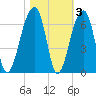 Yonges Island tide chart for Wednesday, November 3, 2021