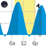 Yonges Island tide chart for Thursday, November 4, 2021