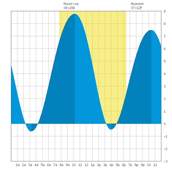 Yonges Island tide chart for Friday, November 5, 2021