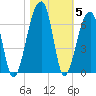 Yonges Island tide chart for Friday, November 5, 2021