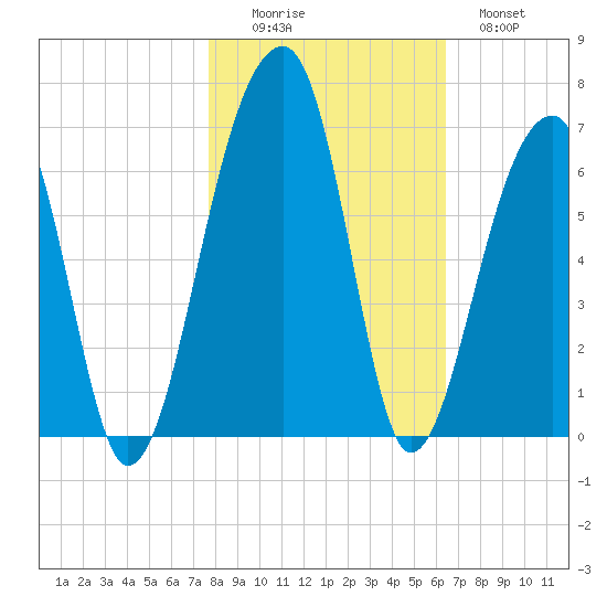 Yonges Island tide chart for Saturday, November 6, 2021