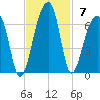 Yonges Island tide chart for Sunday, November 7, 2021