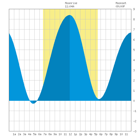 Yonges Island tide chart for Monday, November 8, 2021