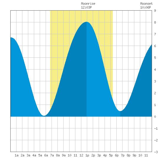 Yonges Island tide chart for Tuesday, November 9, 2021