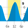 Yonges Island tide chart for Tuesday, November 9, 2021